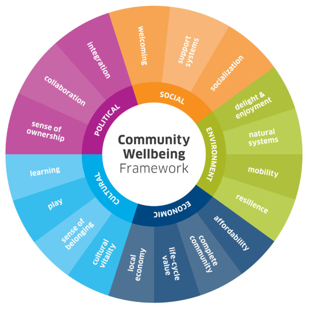 Community Wellbeing Framework | DIALOG