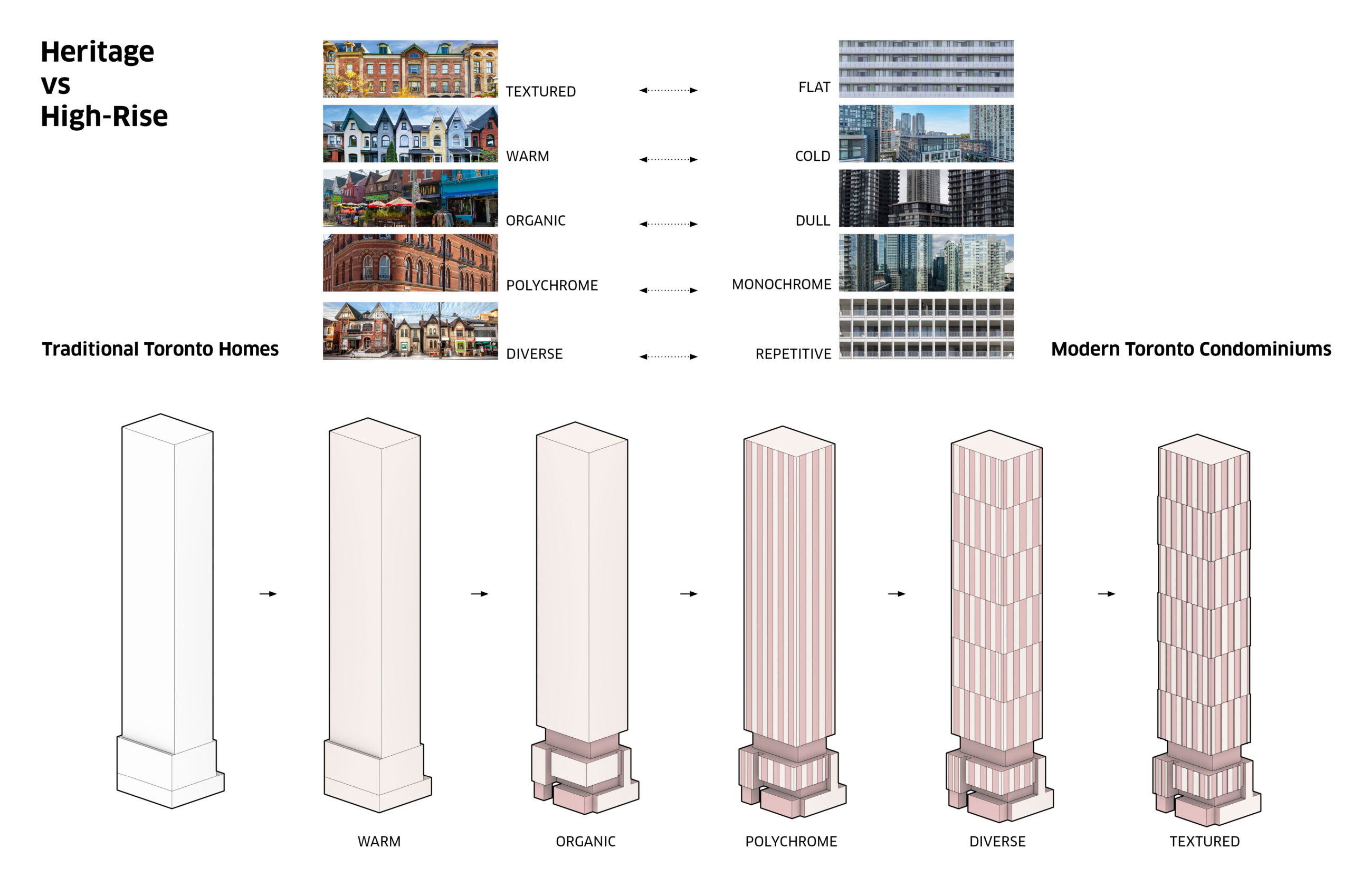 Diagram comparing heritage architecture and high-rise architecture in Toronto. Traditional architecture is described as textured, warm, organic, polychrome, and diverse, while high-rise architecture is described as flat, cold, dull, monochrome, and repetitive.