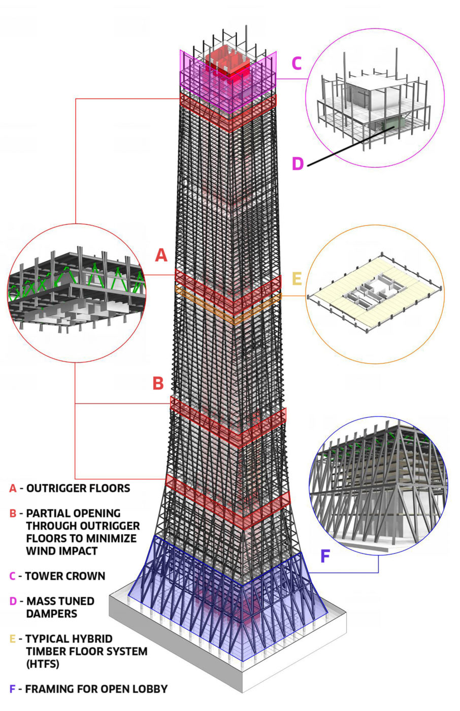 Zero Carbon Hybrid Timber Supertall Prototype | DIALOG